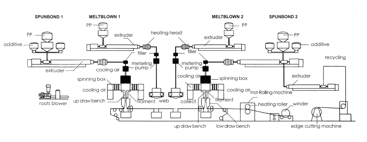 SMMS Nonwoven Processes