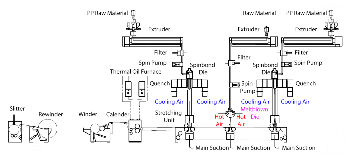 SMS Nonwoven Processes