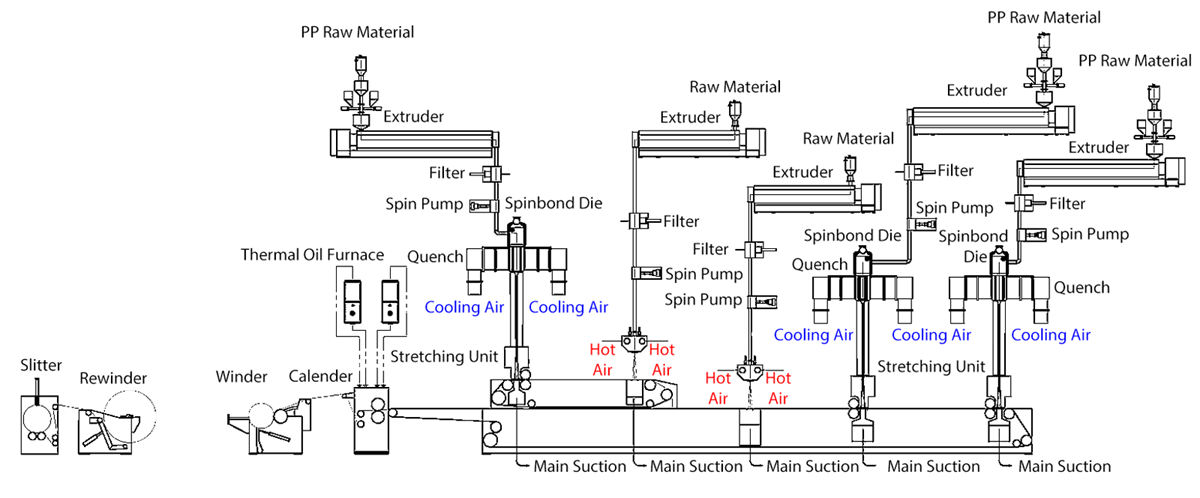 SSMMS Nonwoven Processes