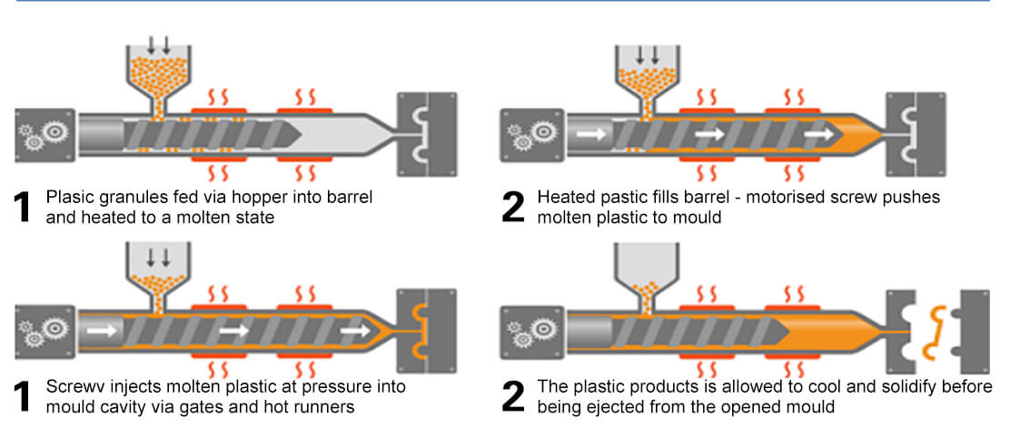 What Is The Difference Between Injection Molding Vs Extrusion